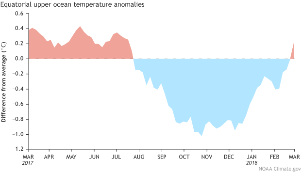 Upper-ocean heat content anomaly