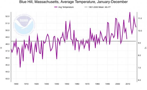 graph with an increasing trend